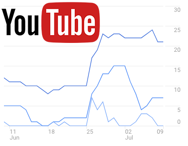 YouTube bringt Traffic in die Website